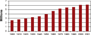 Indiana's Total Population by Decade (with July 1, 2001)