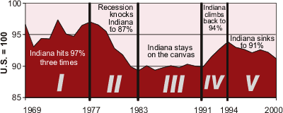 Five Distinct Periods: Indiana's Per Capita Personal Income as a Percent of U.S.