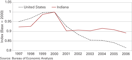 Figure 13: Motor Vehicles and Parts Employment Trends—Comparing Indiana to the United States, 1997 to 2006