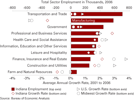 Figure 9: Employment Growth by Sector, 2001 to 2006