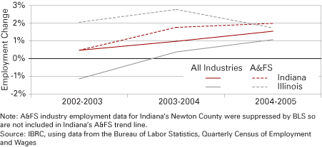 Figure 4: Annual Employment Change in All Industries and Accommodation and Food Services for Private Employers in Indiana and Illinois Border Counties within the Chicago Metro, 2003 to 2005