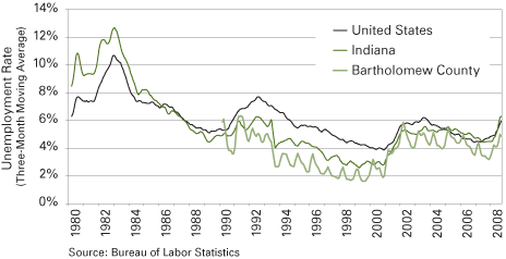 Figure 1: Unemployment Rates, Three-Month Moving Average, 1980 to 2008