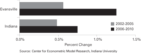Figure 3: Average Growth for Total Employment