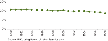 Figure 1: Evansville MSA Manufacturing Employment as a Percent of Total Nonfarm Employment