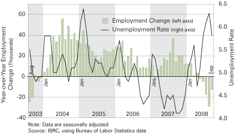 Figure 2: Indiana's Unemployment Rate and Change in Payroll Jobs, January 2003 to September 2008