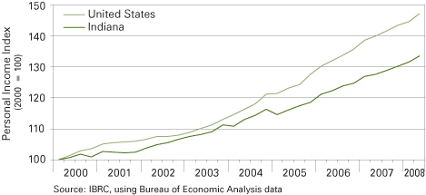 Figure 3: Growth in Quarterly Personal Income, Indiana vs. United States, 2000 to 2008