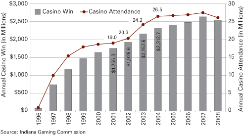 Figure 1: Annual Casino Attendance and Casino Win, 1996 to 2008