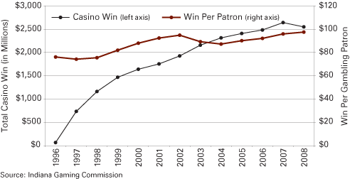 Figure 2: Annual Aggregate Win and Win per Gambling Patron, 1996 to 2008