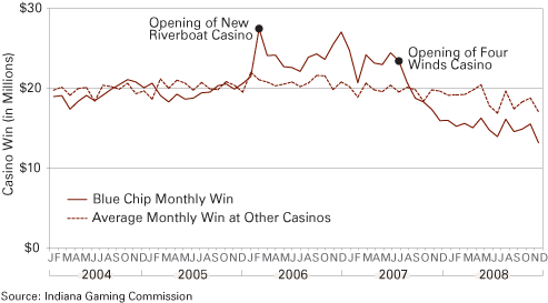 Figure 6: Blue Chip Casino and Other Casinos' Monthly Wins, 2004 to 2008