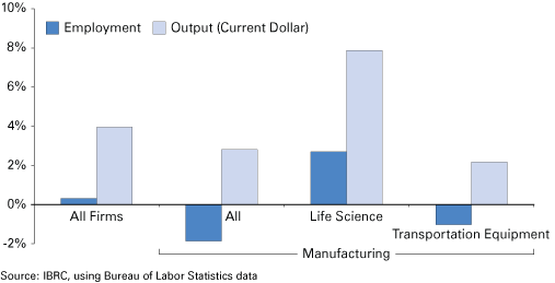 Figure 2: Average Annual Employment and Output Change for Select Industries, 2001–2007