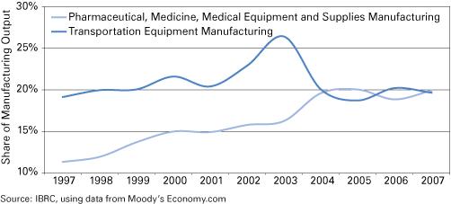 Figure 3: Share of Indiana Total Manufacturing Output (Current Dollar) by Select Industries, 1997 to 2007