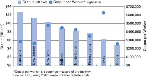 Figure 4: Total Output and Productivity of Pharmaceutical and Medicine Manufacturing, Leading States