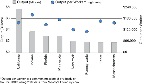 Figure 6: Total Output and Productivity of Medical Equipment and Supplies Manufacturing, Leading States