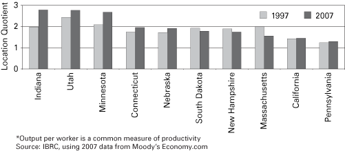 Figure 7: Location Quotient of Medical Equipment and Supplies Manufacturing Employment, Leading States