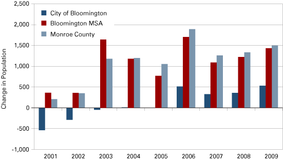 Figure 1: Annual Population Change in Bloomington MSA, Monroe County and the City of Bloomington, 2001 to 2009