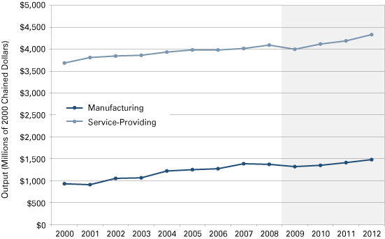 Figure 2: Bloomington MSA Gross Domestic Product by Aggregated Sectors, 2000 to 2012