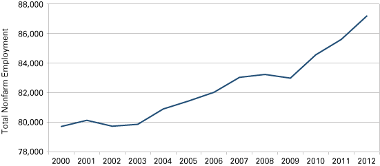 Figure 3: Monroe County Total Employment, 2000 to 2012