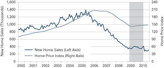 Figure 1: New Home Sales and Case-Shiller 20-City Home Price Index, 2000 to September 2010