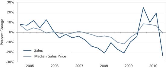 Figure 2: Year-over-Year Change in Indiana Home Sales and Median Price, 2005:1 to 2010:3