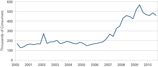 Figure 3: Number of U.S. Consumers with New Foreclosures, 2000:1 to 2010:3