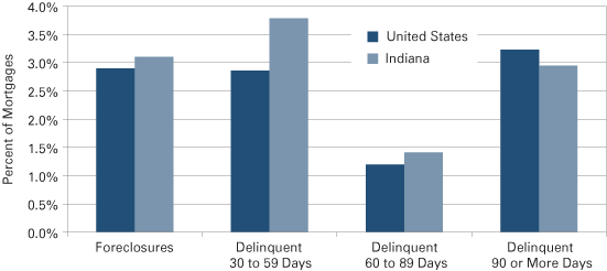 Figure 4: Percent of Prime Mortgages in Foreclosure or in a Stage of Delinquency in Indiana and the United States, August 2010