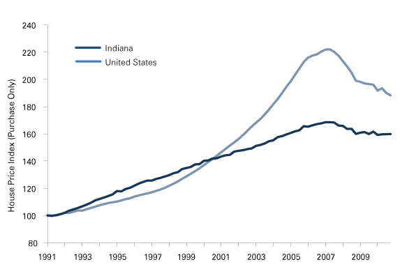 Figure 5: House Price Index, Indiana and the United States, 1991:1 to 2010:4