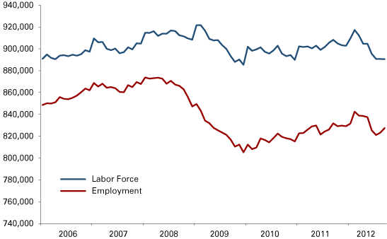 Figure 1: Indianapolis Labor Force and Employment, January 2006 to September 2012