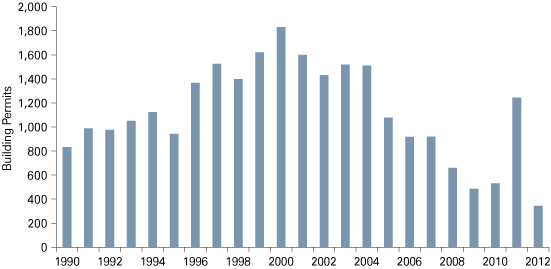 Figure 2: Lafayette MSA Residential Building Permits, 1990 to 2012 