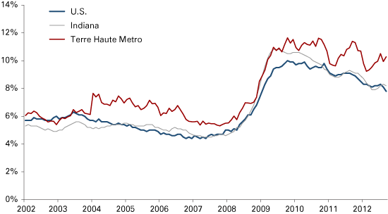 Figure 2: Seasonally Adjusted Unemployment Rates, January 2002 to September 2012