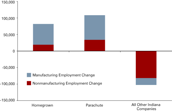 Figure 1: Sources of Employment Change in Indiana, 2003 to 2008