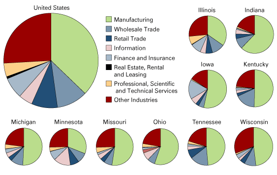 Figure 2: Share of MOUSA Employment by Industry, 2009 