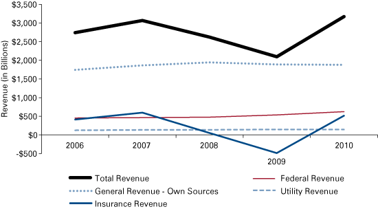 Figure 1: Overall Revenue Trends by Components, State and Local Governments for Fiscal Years Ending 2006 through 2010