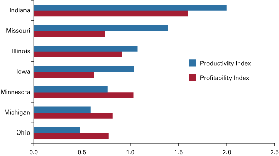 Figure 1: Life Science Productivity and Profitability in the Midwest, 2011