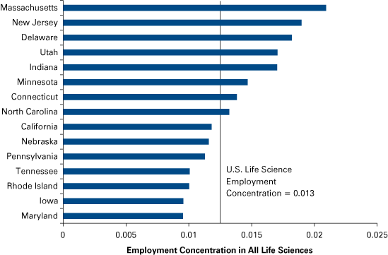 Figure 2: Top 15 States in Life Science Employment Concentration