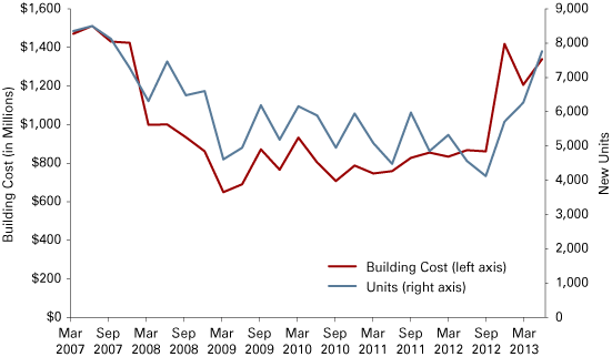 Figure 1: New Residential Building Permits in the Indianapolis MSA, 2007 to 2013 