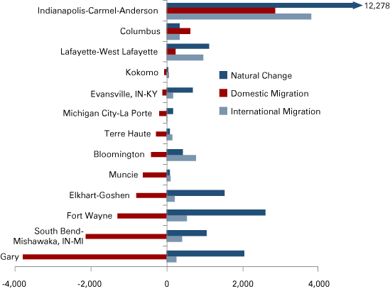 Figure 1: Components of Metro Population Change, July 2011 to July 2012