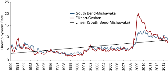 Figure 2: Unemployment Rate in the Elkhart-Goshen and South Bend-Mishawaka MSAs Combined, January 1990 to August 2013