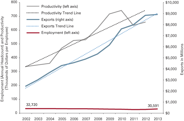 Line graph showing annual employment and productivity (thousands of dollars per employee) alongside exports, as well as trend lines