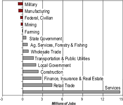 Bar graph showing services; retail trade; finance, insurance & real estate; construction; local government; transportation & public utilities; wholesale trade; ag. services, forestry & fishing; and state government grew. Military; manufacturing; federal, civilian; and mining declined.