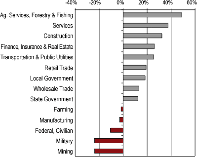 Bar graph showing ag. services, forestry & fishing; services; construction; finance, insurance & real estate; and transporation & public utilities grew more than 20%. Mining and military declined more than 20%.