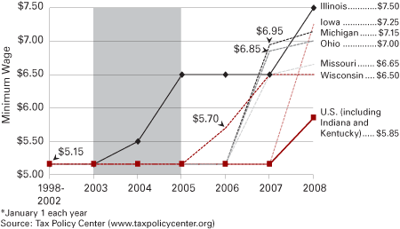 Figure 1: Effective Minimum Wages for Most Employers in Midwestern States, 1998 to 2008*