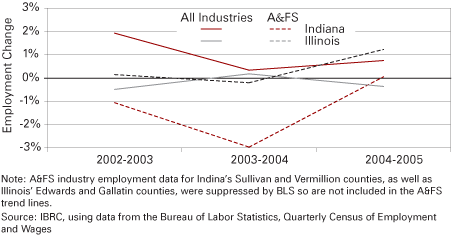 Figure 5: Annual Employment Growth in All Industries and Accommodation and Food Services for Private Employers in Indiana and Illinois Border Counties South of the Chicago Metro, 2003 to 2005