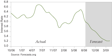 Figure 3: Thirty-Year Conventional Mortgage Interest Rate—Past Trend and Projection, 2006 to 2009