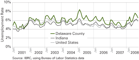 Figure 1: Comparison of Unemployment Rates, 2001 to 2008