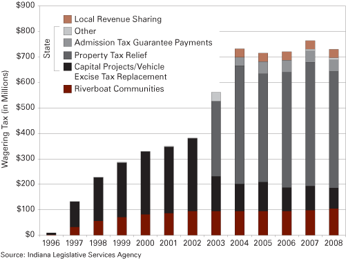 Figure 4: Annual Wagering Tax Totals and the Amounts Distributed to State and Local Government, 1996 to 2008 