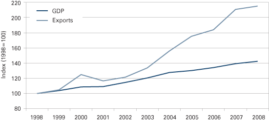 Figure 1: Indiana’s Growth in Exports and GDP, 1998 to 2008