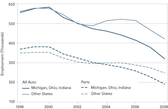 Figure 3: Automotive Manufacturing in the Midwest and Other States, 1998-2008