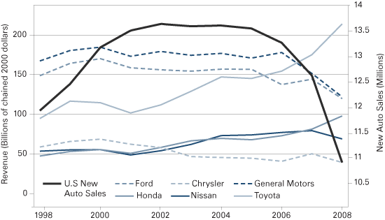 Figure 5: Revenue of the Top Six Automakers Compared to U.S. New Auto Sales