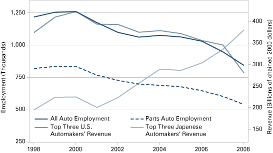 Figure 6: Automotive Manufacturing Employment Compared to the Revenue of the Top Three U.S. and Top Three Japanese Automakers