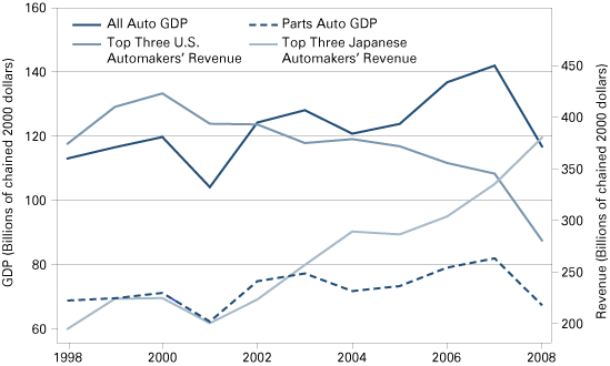 Figure 7: Revenue of the Top 6 Automakers, Compared to U.S. New Auto Sales